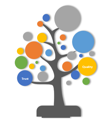 Core Values